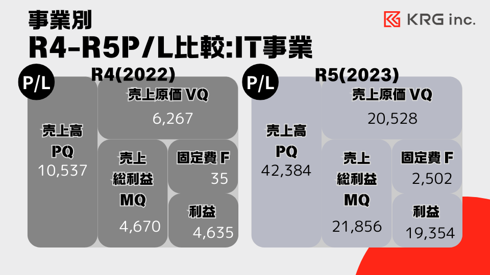 R4-R5P/L比較:IT事業