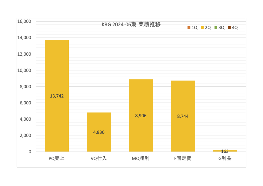 KRGレポート24-2Q改業績推移